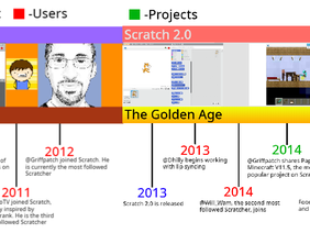 Scratch - An Interactive Timeline (Mobile Friendly)
