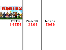 Roblox, Minecraft, or Terraria